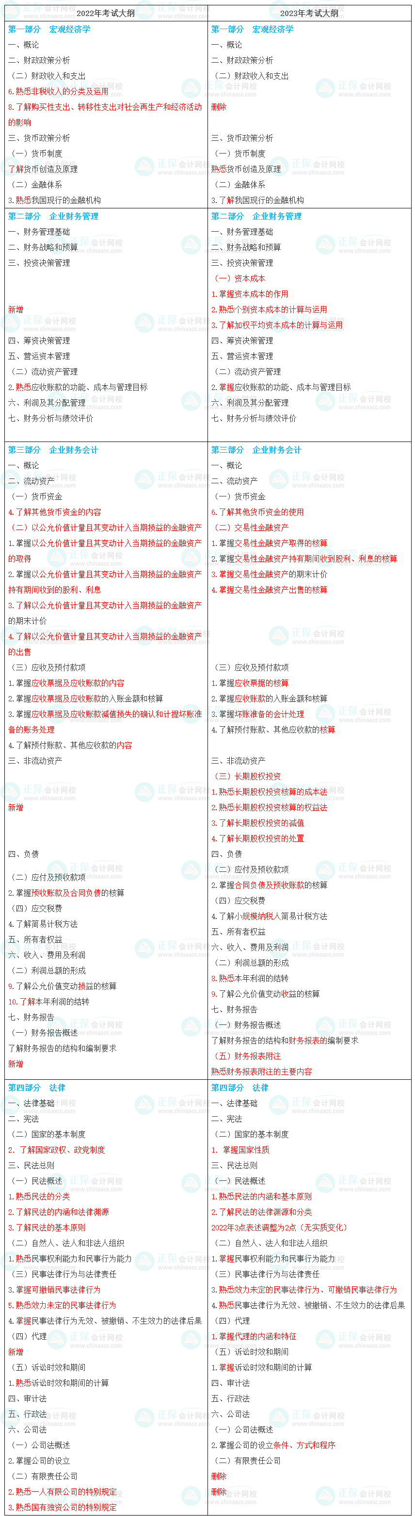 2023年初级《审计相关基础知识》考试大纲变化对比