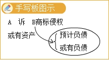 高志谦指导：全年伴学考点35—或有事项关键考点