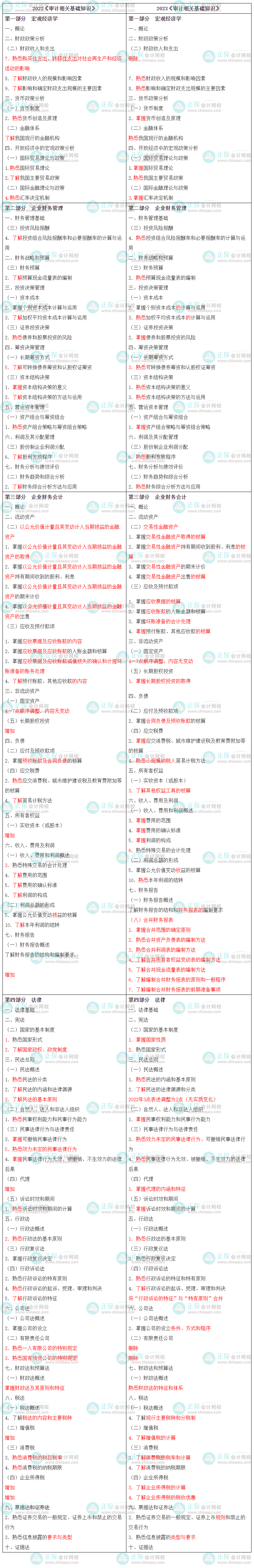 2023年中级《审计相关基础知识》大纲变化对比