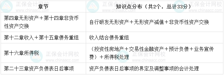 高志谦老师强势整理！中级会计实务知识点分布-综合题