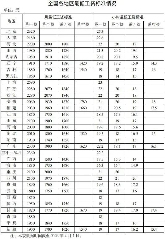 全国各地区最低工资标准