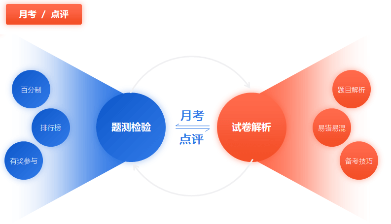 中级会计基础阶段月考