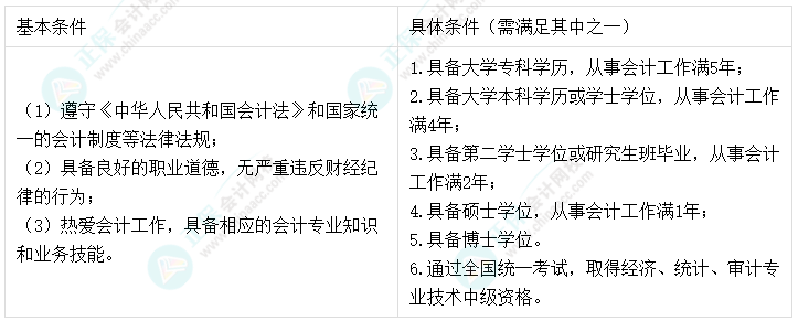 2023年中级会计考试报名前 这4项工作需提前准备