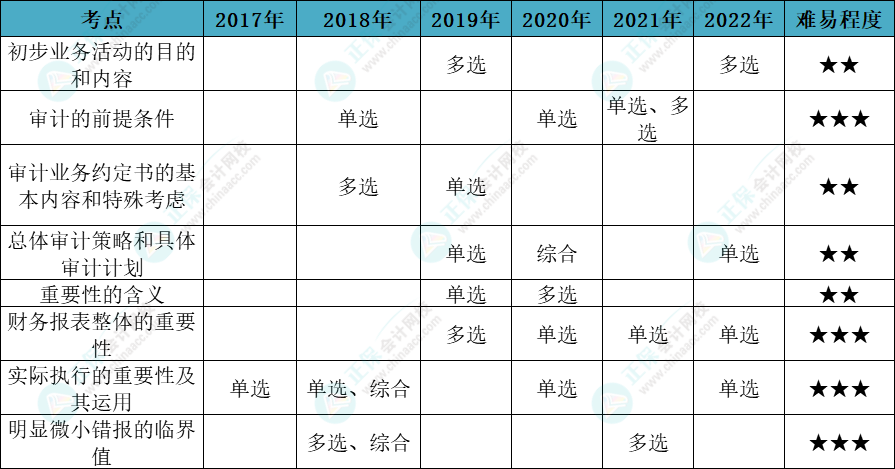 注会审计各章节历年考察题型总结（第2章）