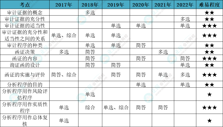 注会审计各章节历年考察题型总结（第3章）