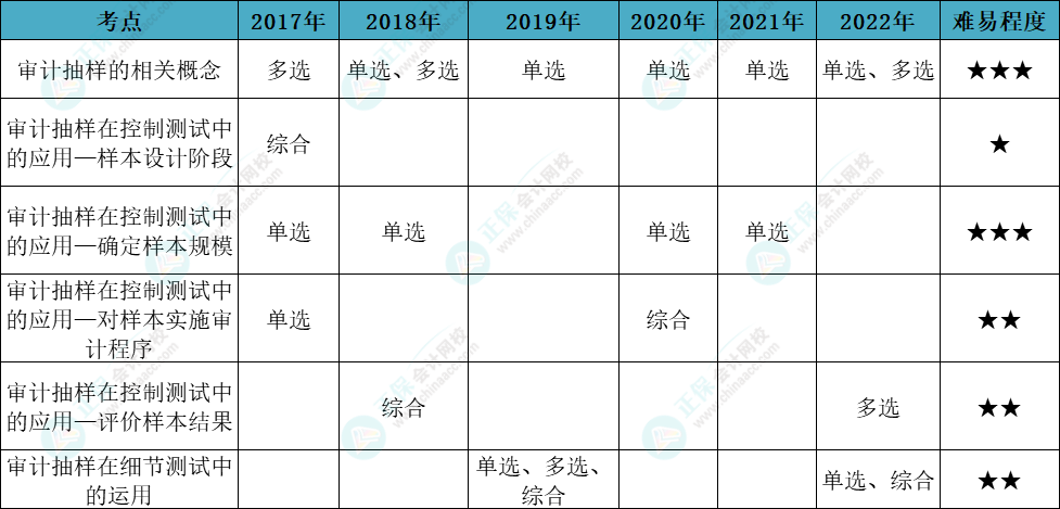 注会审计各章节历年考察题型总结（第4章）