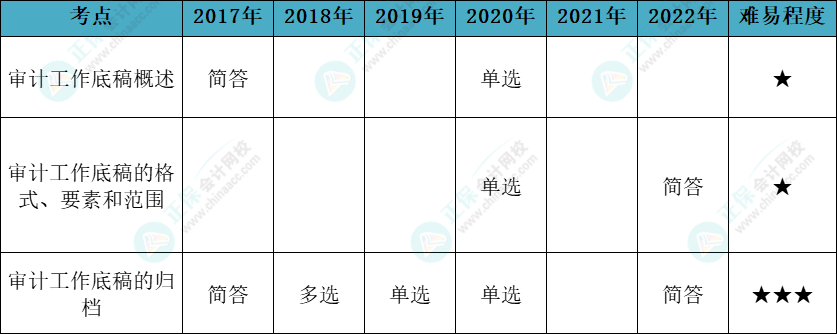 注会审计各章节历年考察题型总结（第6章）