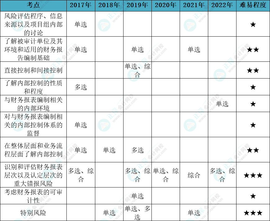 注会审计各章节历年考察题型总结（第7章）