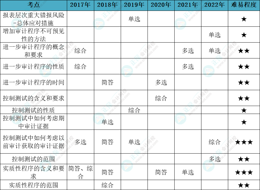 注会审计各章节历年考察题型总结（第8章）