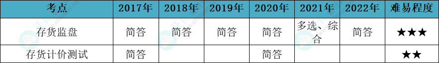 注会审计各章节历年考察题型总结（第11章）