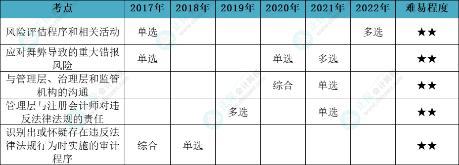 注会审计各章节历年考察题型总结（第13章）