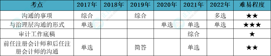 注会审计各章节历年考察题型总结（第14章）
