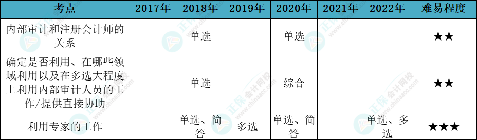 注会审计各章节历年考察题型总结（第15章）