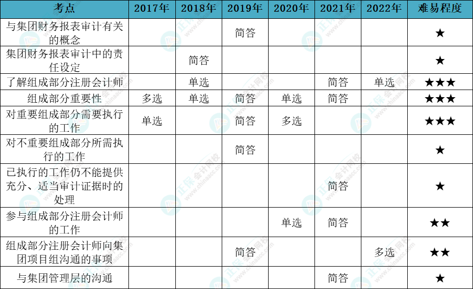 注会审计各章节历年考察题型总结（第16章）