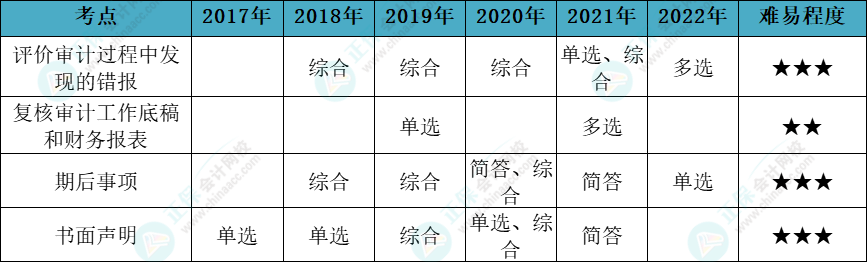 注会审计各章节历年考察题型总结（第18章）
