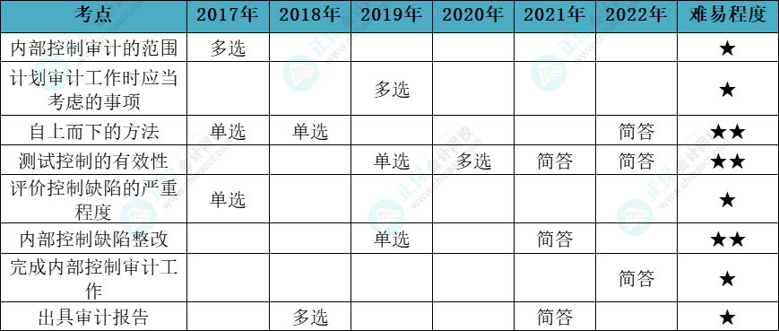 注会审计各章节历年考察题型总结（第20章）