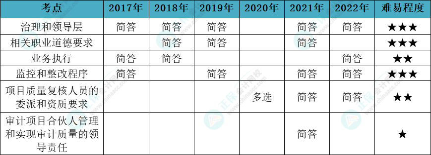 注会审计各章节历年考察题型总结（第21章）