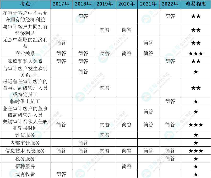 注会审计各章节历年考察题型总结（第23章）