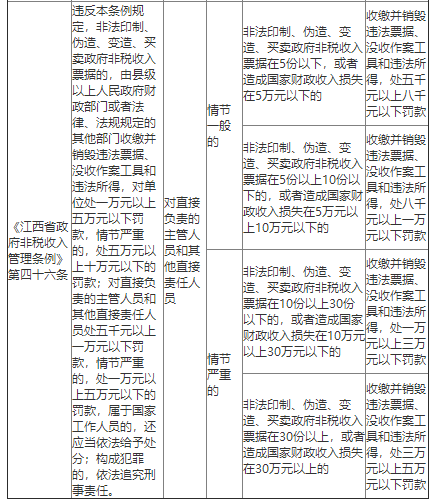 关于印发《江西省政府非税收入管理条例》行政处罚自由裁量权执行标准的通知