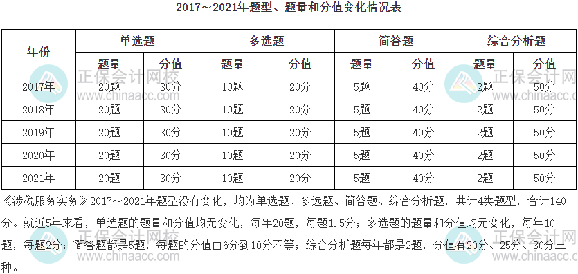 涉税服务实务题型分值占比