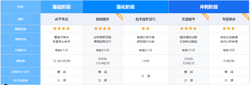 [20日截止]初级刷题密训班短期冲刺 考点梳理 刷题带练 限时7折购