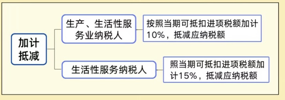 各种减免税 退税的账务处理