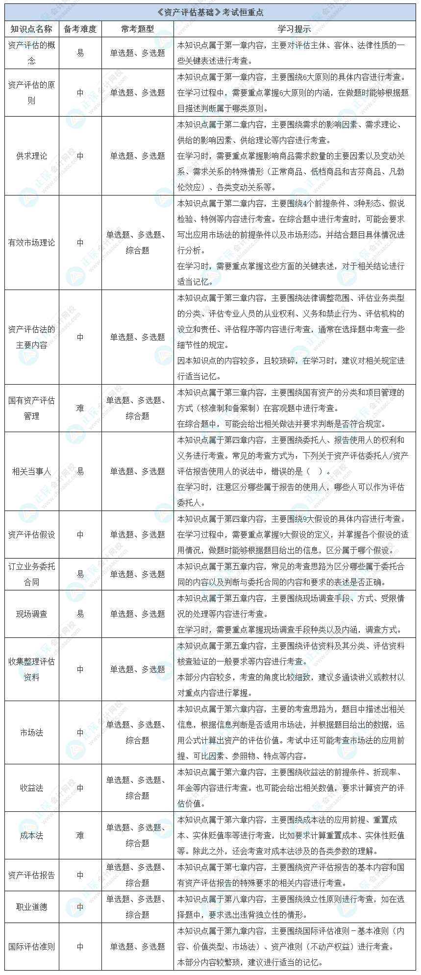 【收藏】《资产评估基础》考试恒重点及学习方法