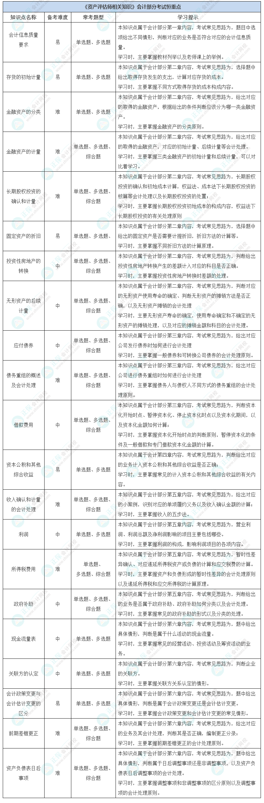 《资产评估师相关知识》会计部分考试恒重点