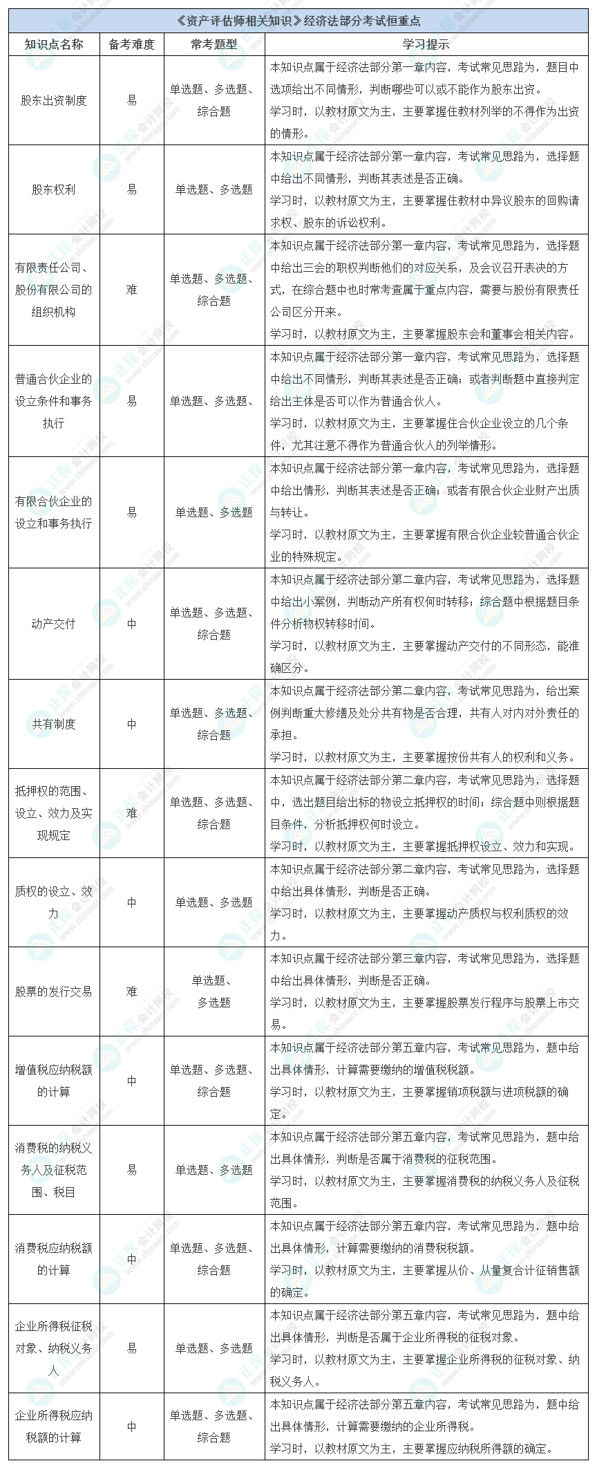 《资产评估师相关知识》经济法部分考试恒重点