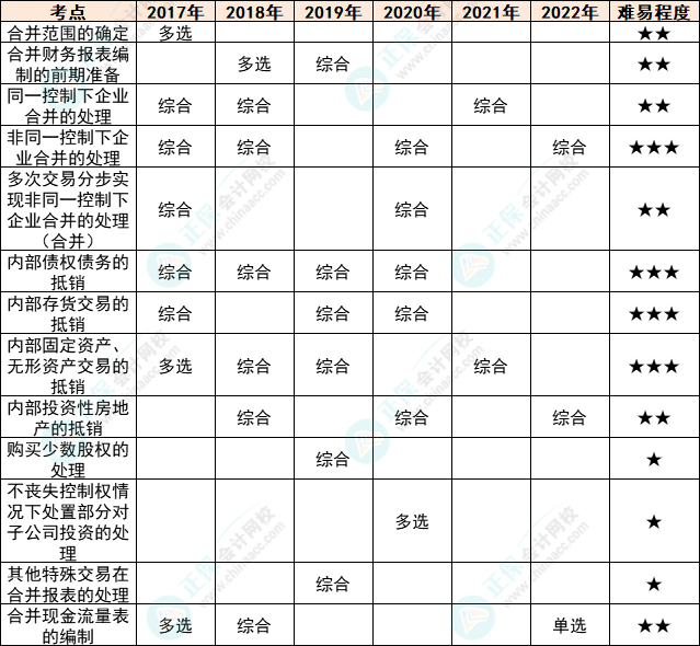 注会会计各章节历年考察题型总结（第27章）