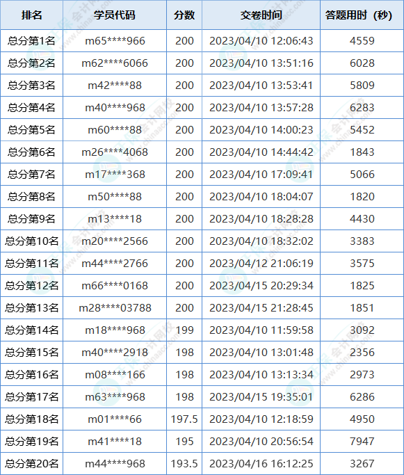 初级会计第二次万人模考大赛获奖名单公布！快来领奖