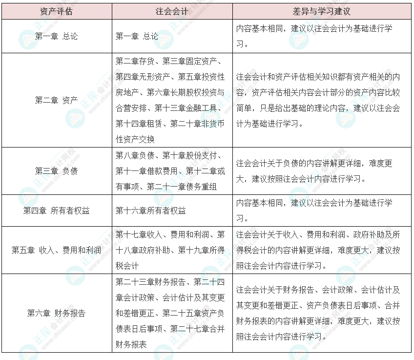 资产评估师vs注册会计师如何同时备考？