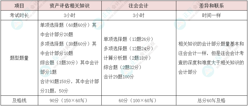 资产评估师vs注册会计师如何同时备考？