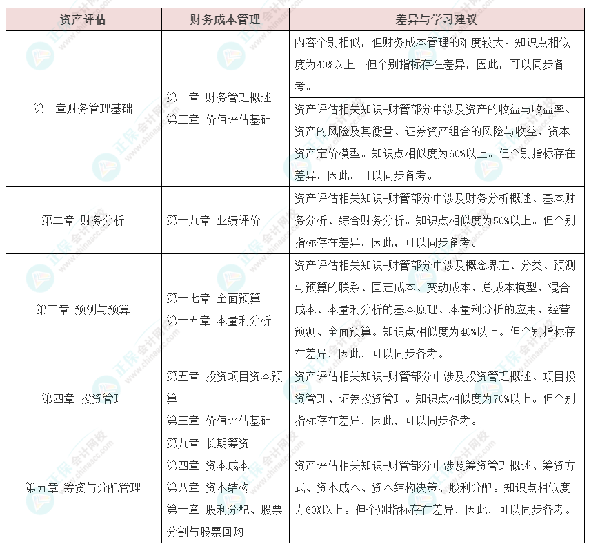 资产评估师vs注册会计师如何同时备考？
