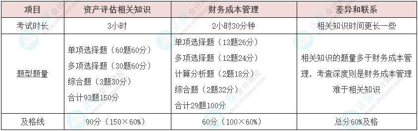 资产评估师vs注册会计师如何同时备考？