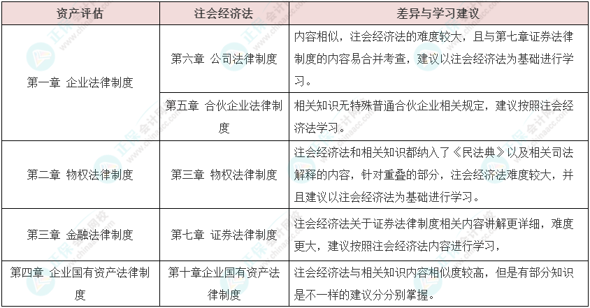 资产评估师vs注册会计师如何同时备考？