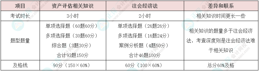 资产评估师vs注册会计师如何同时备考？