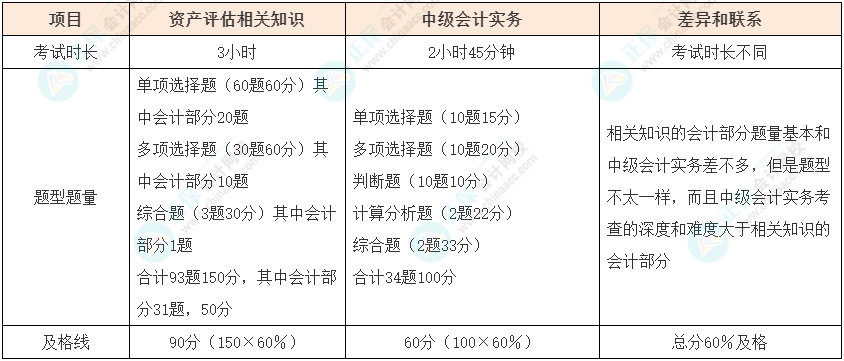 资产评估师vs中级会计如何同时备考？