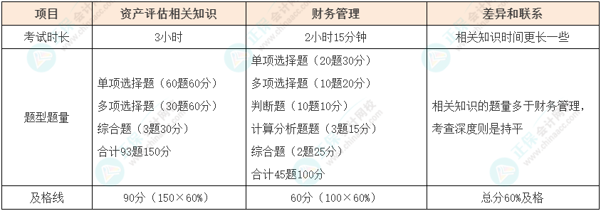 资产评估师vs中级会计如何同时备考？