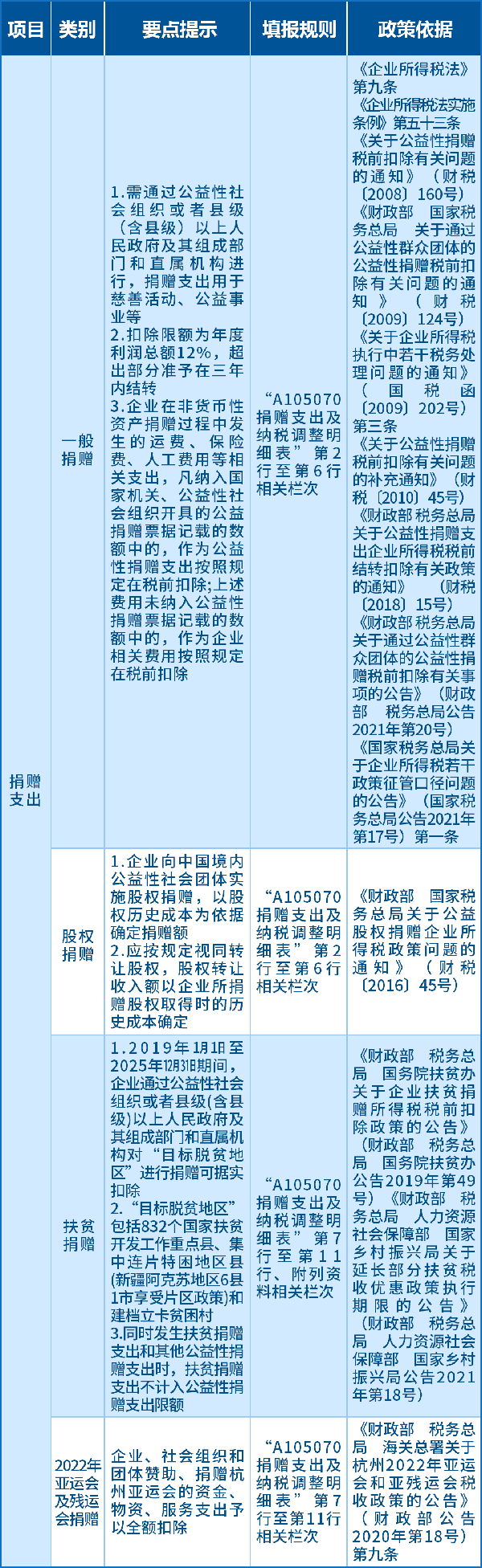 捐赠支出