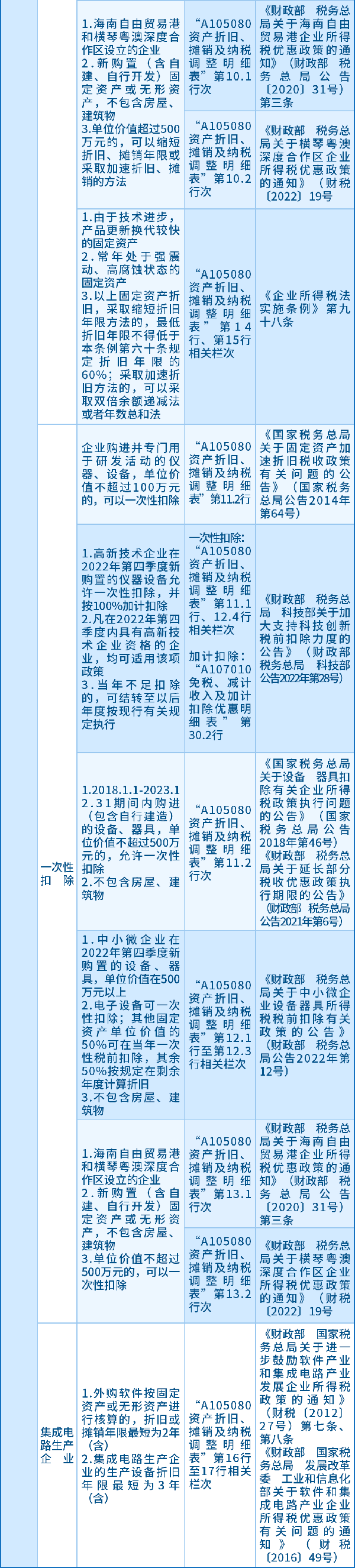 资产的折旧和摊销