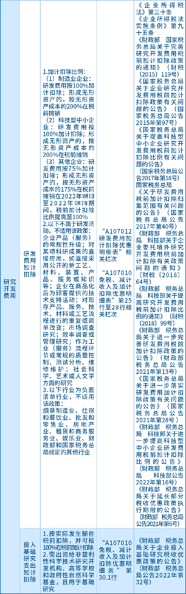 研究开发费用