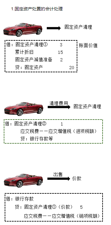 冯雅竹老师2023年基础阶段新课免费试听：固定资产处置