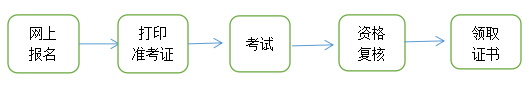 青海高级经济师考务流程