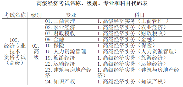 江西2023高级经济师考试名称、级别、专业及代码