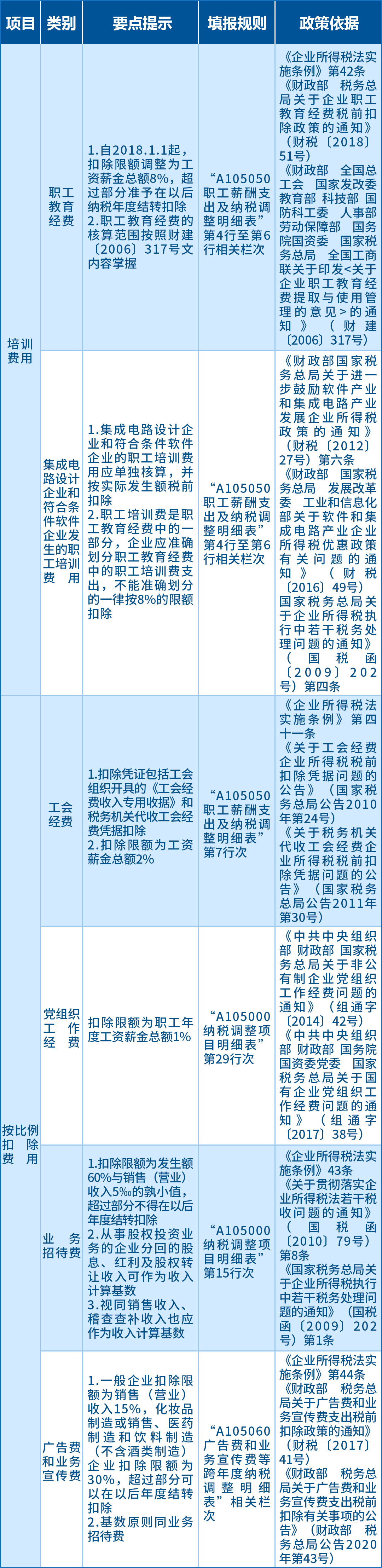 企业所得税汇算应关注的64项支出