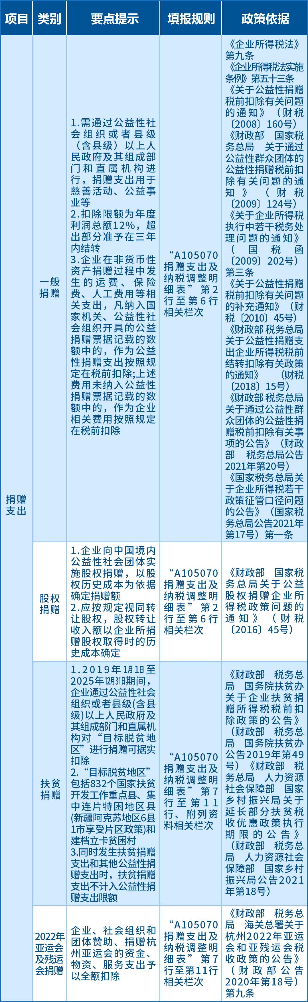 企业所得税汇算应关注的64项支出