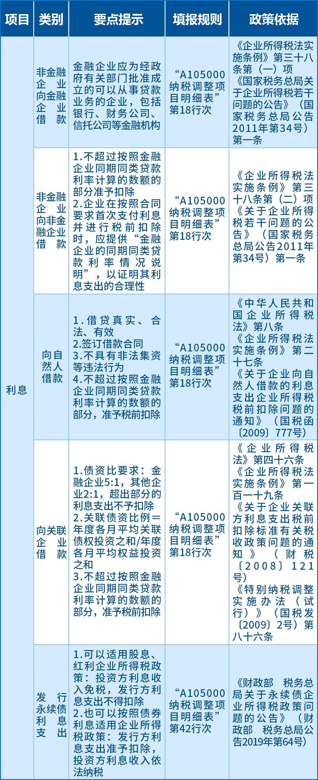 企业所得税汇算应关注的64项支出