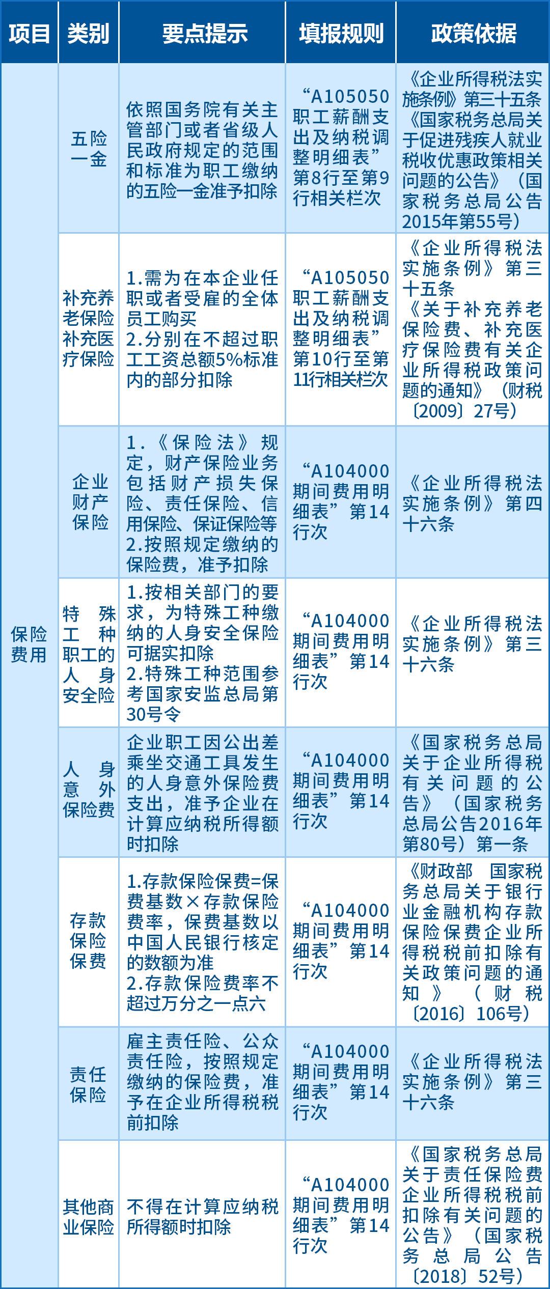 企业所得税汇算应关注的64项支出
