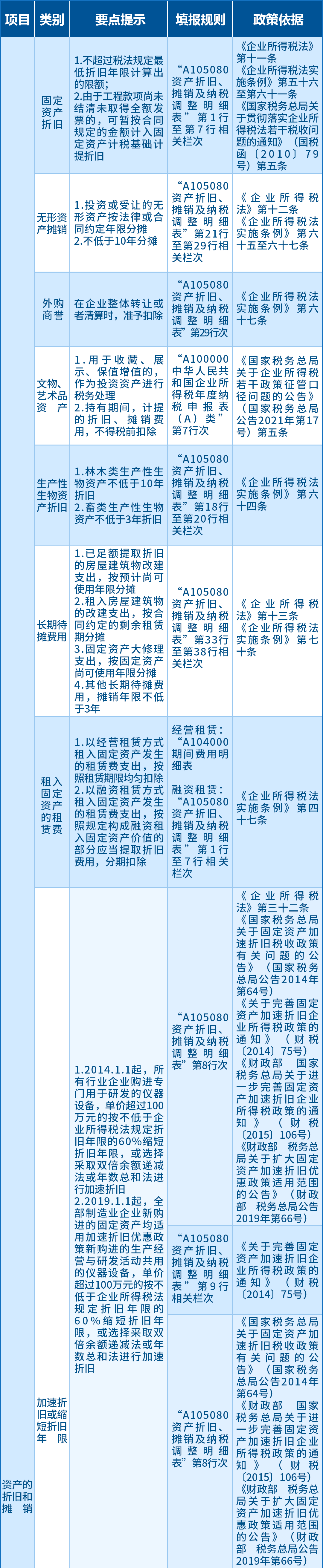 企业所得税汇算应关注的64项支出